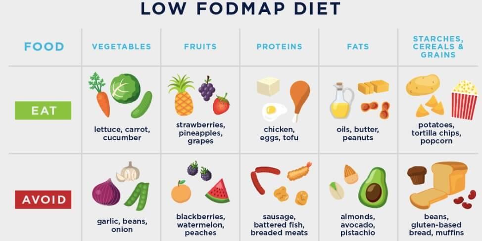 Understanding the Low FODMAP Diet: Managing IBS After a Positive Hydrogen Breath Test